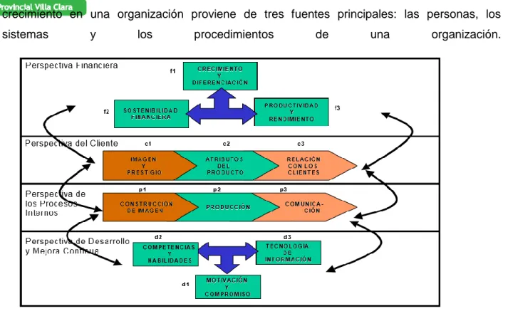 Figura 1.7. Dimensiones del CMI. Fuente: (Rivera, 2002)  El mapa estratégico 