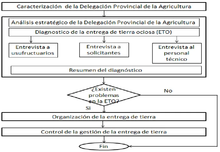 Figura  2.1:  Procedimiento  para  la  organización,  planificación  y  control  en  la  entrega  de tierra  ociosa