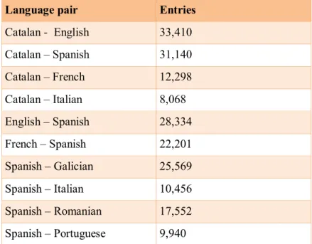 Table 3: Number of entries of the alignment dictionaries for Hunalign (source: author) 