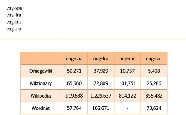 Table 4: Number of entries of each resource for several language pairs  (source: author) 