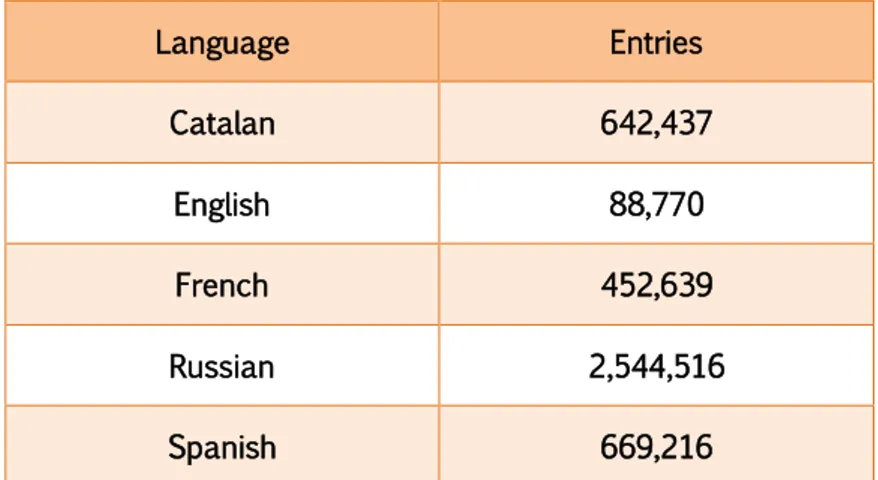 Table 5: Number of entries of the Freeling morphological dictionaries for several languages (source: 