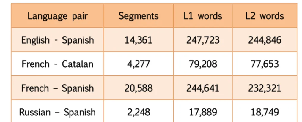 Table 7: Number of segments and words in the translation memories for each language pair (source: 