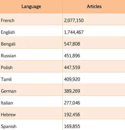 Table 2: Number of articles for the 10 top languages in Wikisource (source: Wikisource) 