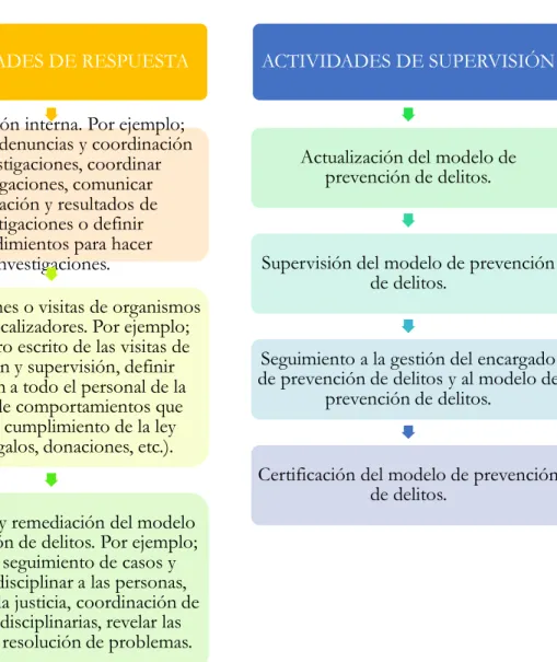 Cuadro  4:  actividades  de  respuesta  y  supervisión  Ministerio  Secretaria  General  de  la  Presidencia de Chile 