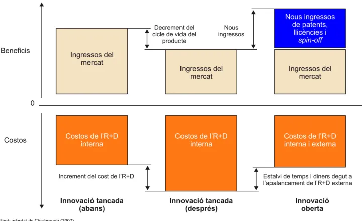 Figura 9. Determinants de l’IO i diferències amb innovació tancada