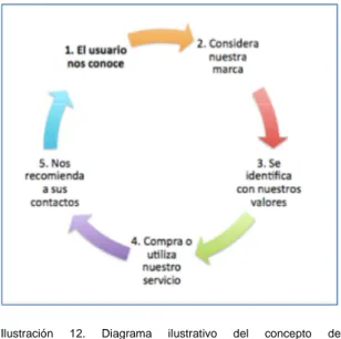 Ilustración  12.  Diagrama  ilustrativo  del  concepto  de  engagement 57 .