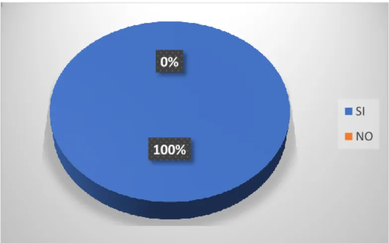 Gráfico 4-3: Es notificado con los resultados de la evaluación