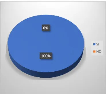 Gráfico 10-3: Aplicar la evaluación de desempeño resulta beneficioso 