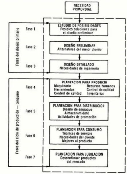Figura 3: Fases de la producción por proyectos (Fuente:(Asimow, 1970))  Métodos de Programación por proyectos: 