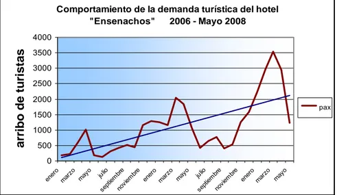 Figura 3.1 Comportamiento de la demanda turística desde enero del 2006 hasta mayo 2008 