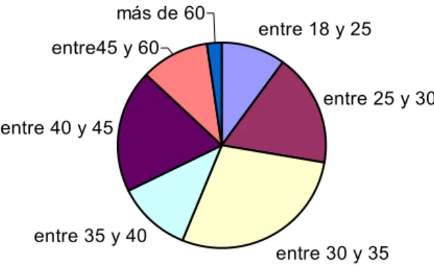 Figura 3.2 Distribución por edades de los clientes encuestados. 