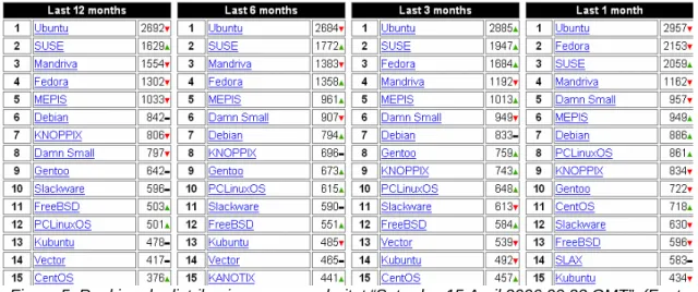 Figura 5: Ranking de distribucions per popularitat “Saturday 15 April 2006 00:23 GMT”