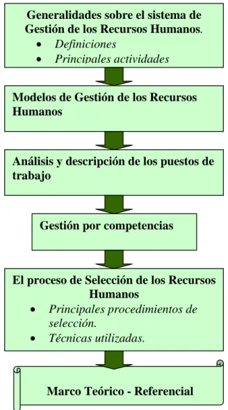 Figura 1: Hilo conductor del Marco Teórico- referencial Generalidades sobre el sistema de Gestión de los Recursos Humanos