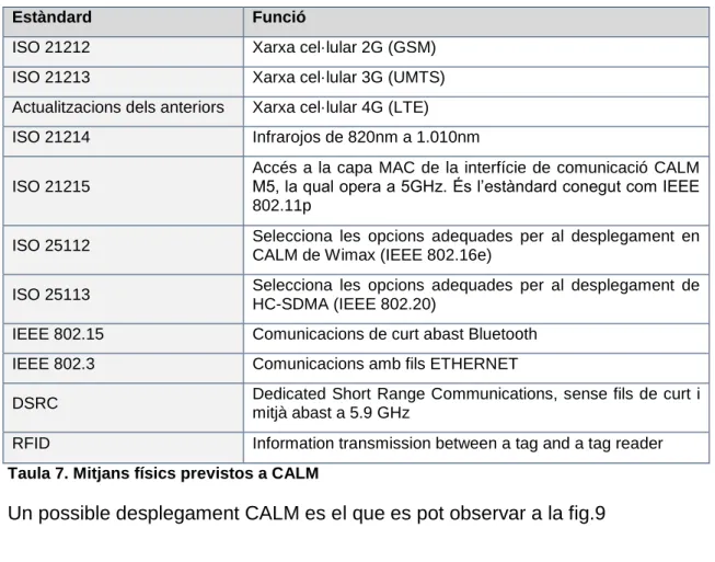 Fig. 9. Desplegament  arquitectura CALM  Font: http://calm.its-standards.eu/ 