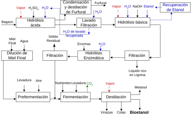 Figura 2.1. Diagrama de bloques del proceso.