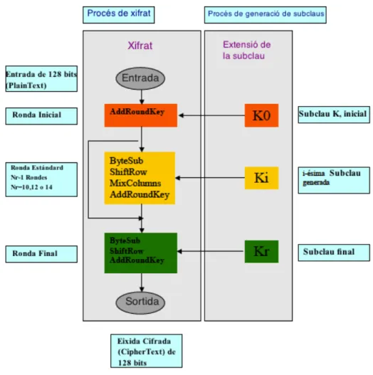 Figura 2.8. Funcionament de AES [4] 