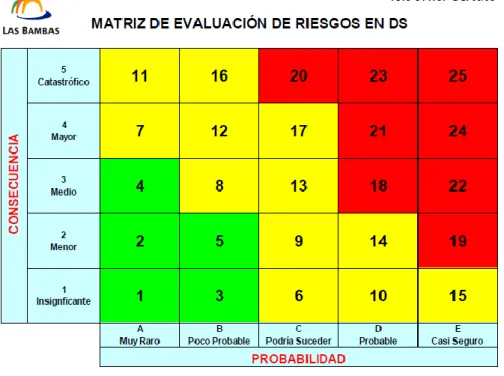 Tabla N° 02: Matriz de Evaluación de Riesgos 