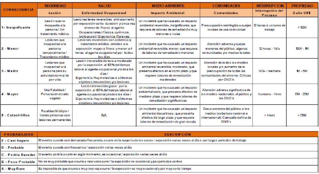 Tabla N° 03 Tabla de consecuencias y probabilidades  42 