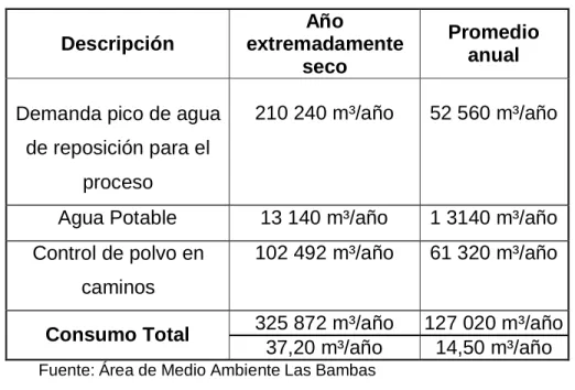 Tabla Nº 07: Demanda de agua 