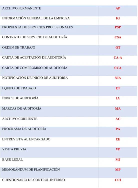 Tabla 2- 4: Índice de Auditoría 