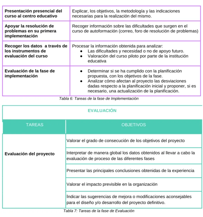 Tabla 6: Tareas de la fase de Implementación 