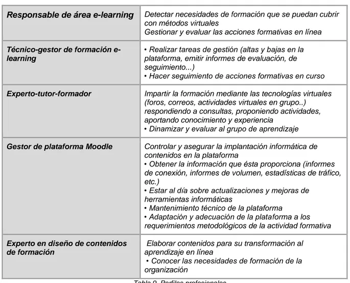 Tabla 9. Perfiles profesionales 