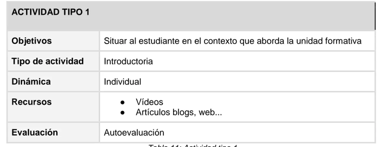 Tabla 11: Actividad tipo 1   