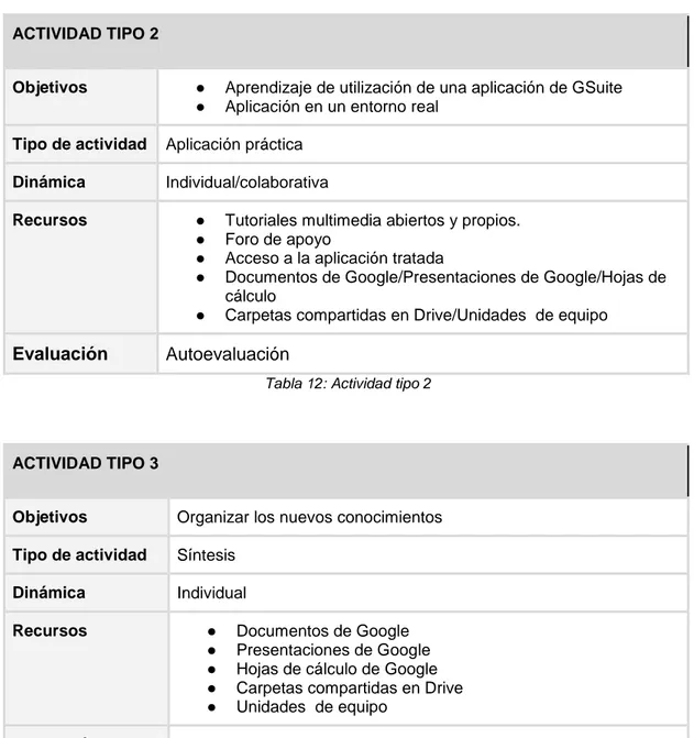 Tabla 12: Actividad tipo 2 