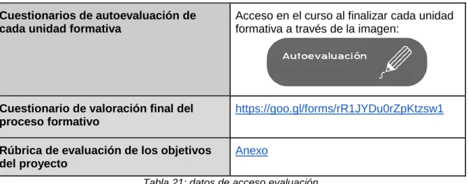 Tabla 21: datos de acceso evaluación 