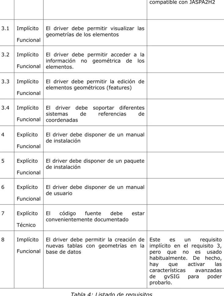 Tabla 4: Listado de requisitos 