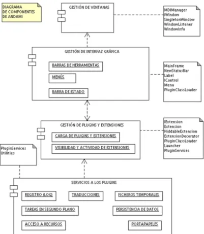 Ilustración 17: Diagrama de componentes de Andami 