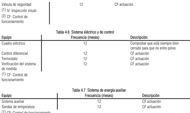 Tabla 4.6  Sistema eléctrico y de control 