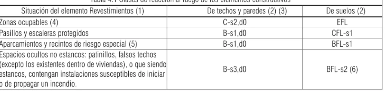 Tabla 4.1 Clases de reacción al fuego de los elementos constructivos 