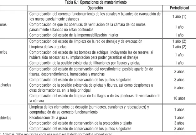 Tabla 6.1 Operaciones de mantenimiento 