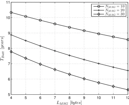 Figure 3.5 shows the lifetime of motes depending on the number of messages sent
