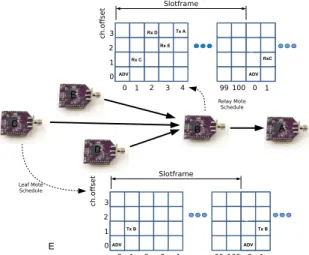 Fig. 1. Example TSCH network. “TxD” stands for “sending to node D”.