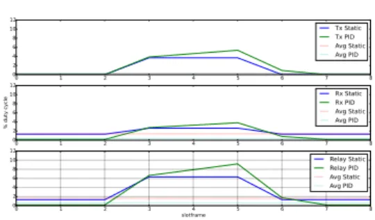 Fig. 5. Duty cycle comparison between the transmission oriented, sender oriented and relay scenarios during a burst
