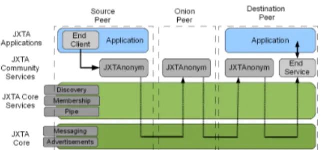 Fig. 1 JXTAnonym service operation in the context of JXTA’s architectural design.