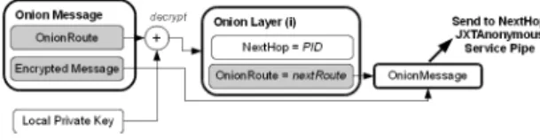Fig. 2 Processing of OnionMessage at an Onion Peer