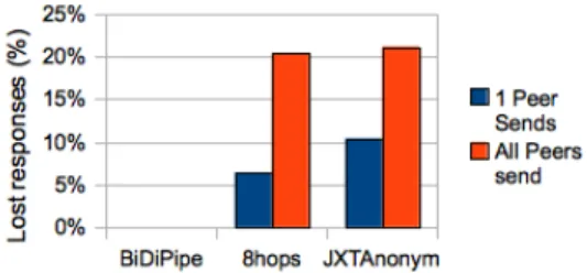 Fig. 5 Average time it takes to use EchoService