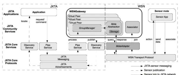 Fig. 1. Overview of jxSensor’s modular architecture