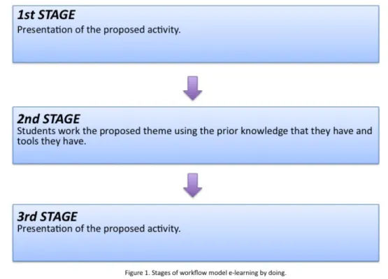 Figure 1.1: Stages of a Workflow model e-learning by doing.