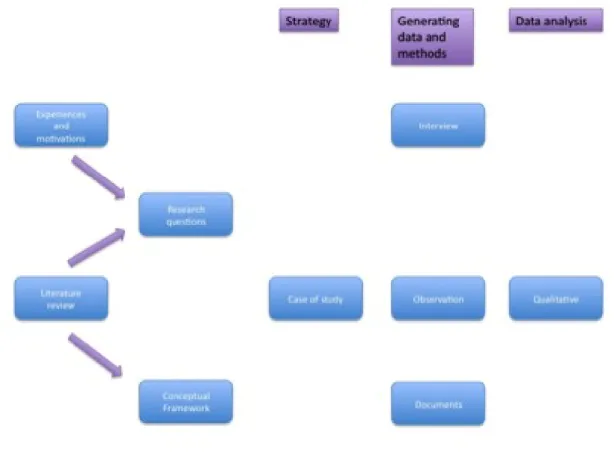 Figure 1.2: Research methodology.