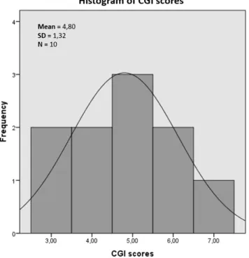 Figure 4: Histogram of CGI scores and overlaid normal distribution curve.