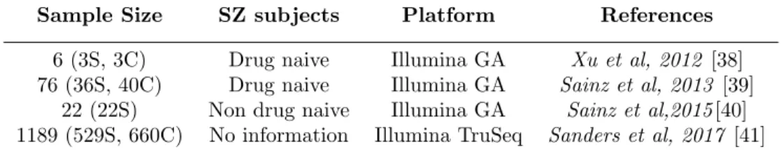 Table 3: Summary of RNA-Seq studies in SZ cohorts. *Schizophrenia (S); healthy control (C)