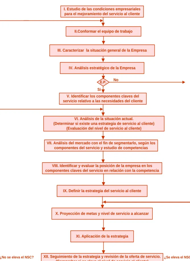 Figura 2.1 Procedimiento para la mejora del nivel de servicio al cliente. 