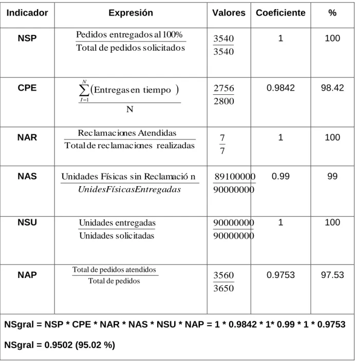 Tabla 3.2  Indicadores para medir el NSC  