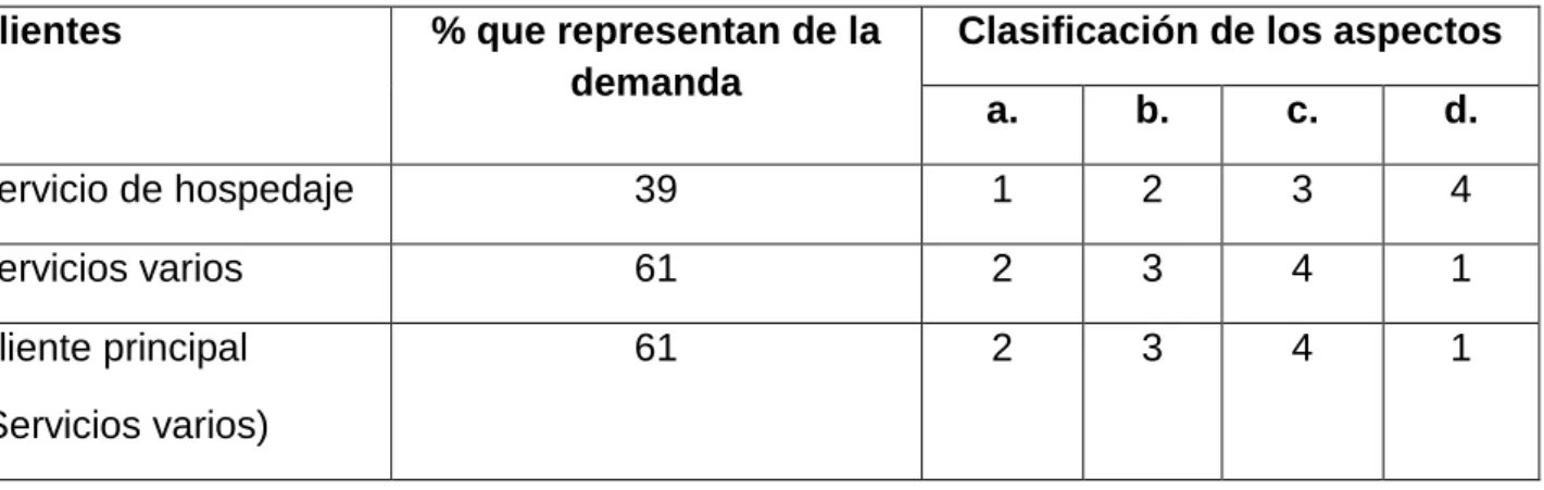 Tabla 3.7 Segmentación del mercado MINTUR 