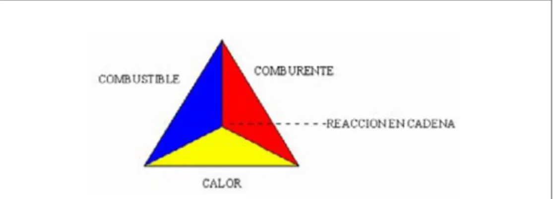 Figura 02: Tetraedro del fuego. 