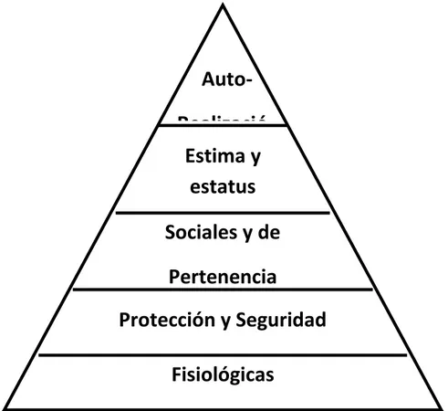 Figura 2: Teoría de la jerarquía de necesidades de Maslow 